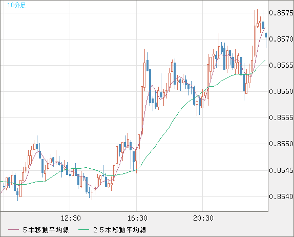 米ドル/ユーロチャート（USD/EUR、逆転通貨ペア）10分足