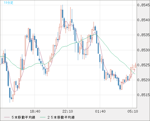 米ドル/ユーロチャート（USD/EUR、逆転通貨ペア）10分足