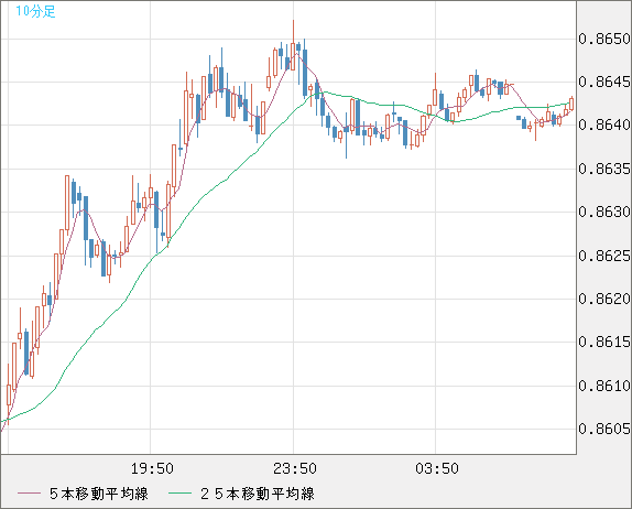 米ドル/ユーロチャート(USD/EUR、逆転通貨ペア)10分足