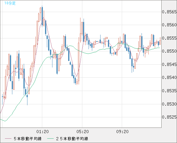 米ドル/ユーロチャート（USD/EUR、逆転通貨ペア）10分足