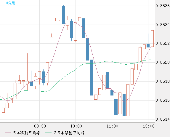 米ドル/ユーロチャート（USD/EUR、逆転通貨ペア）10分足