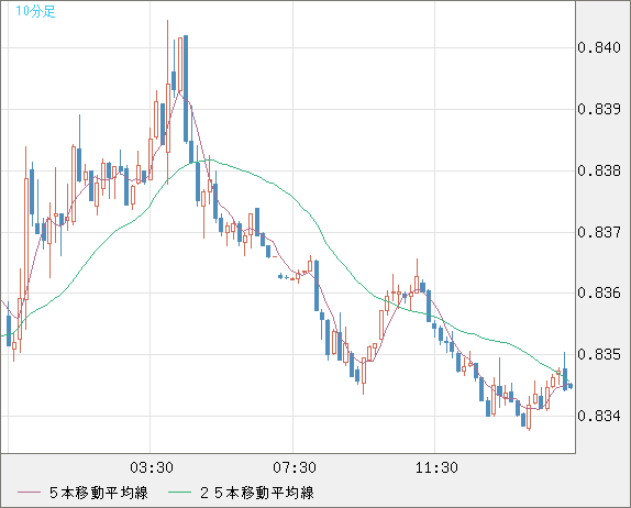 米ドル/ユーロチャート（USD/EUR、逆転通貨ペア）10分足