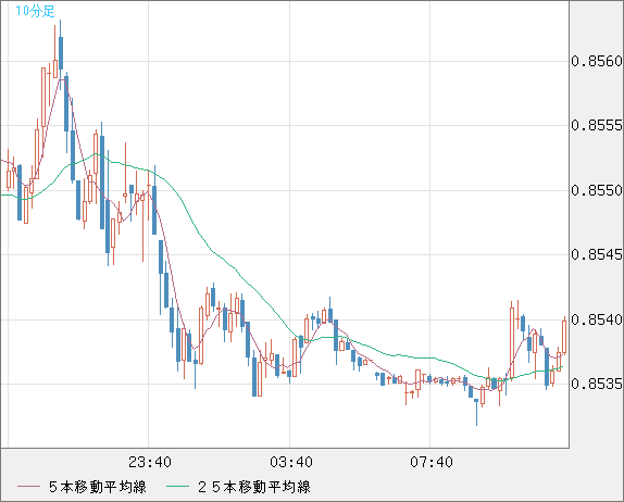 米ドル/ユーロチャート（USD/EUR、逆転通貨ペア）10分足