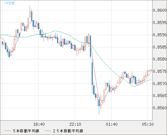 米ドル/ユーロチャート（USD/EUR、逆転通貨ペア）10分足