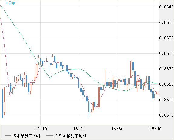 米ドル/ユーロチャート（USD/EUR、逆転通貨ペア）10分足