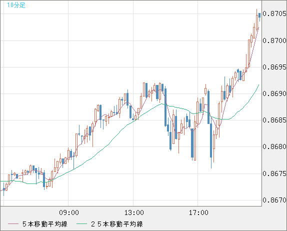 米ドル/ユーロチャート（USD/EUR、逆転通貨ペア）10分足