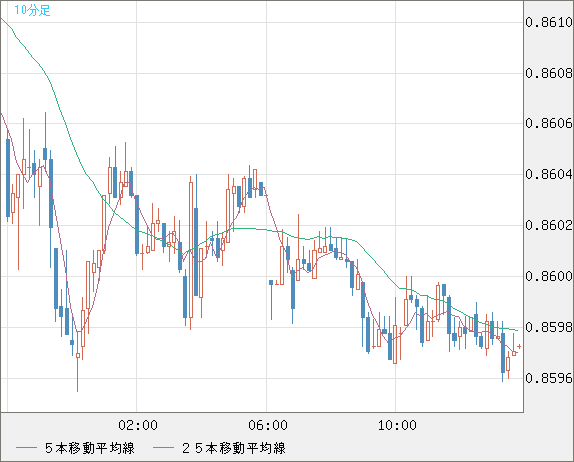 米ドル/ユーロチャート（USD/EUR、逆転通貨ペア）10分足