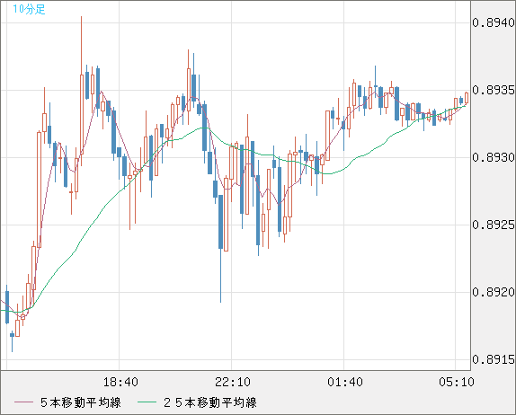 米ドル/ユーロチャート（USD/EUR、逆転通貨ペア）10分足