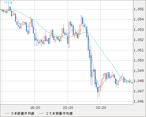 EURUSD