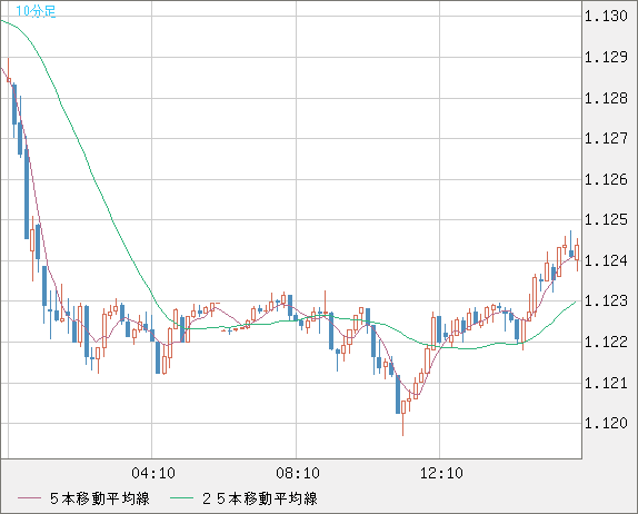 ユーロ/米ドルチャート（EUR/USD）10分足