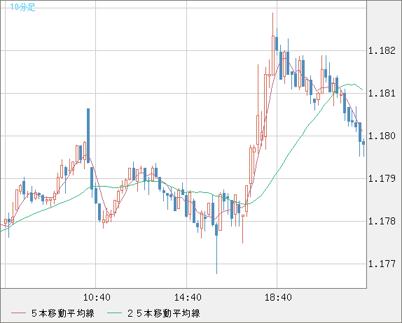 ユーロ/米ドルチャート（EUR/USD）10分足