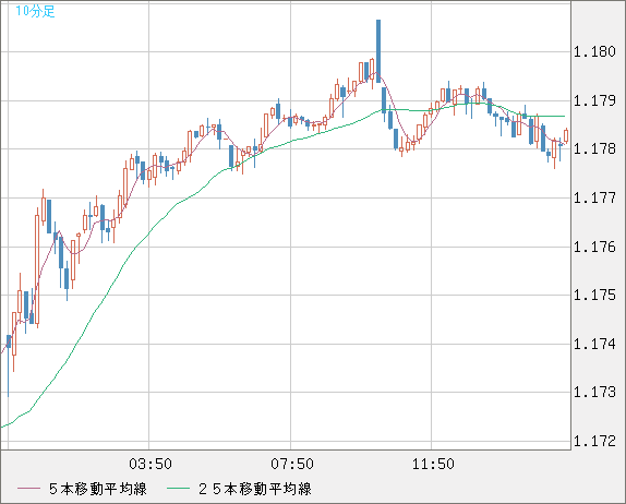 ユーロ/米ドルチャート（EUR/USD）10分足