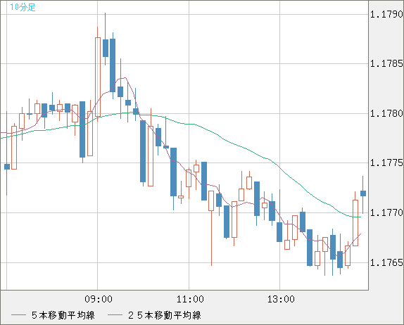 ユーロ/米ドルチャート（EUR/USD）10分足