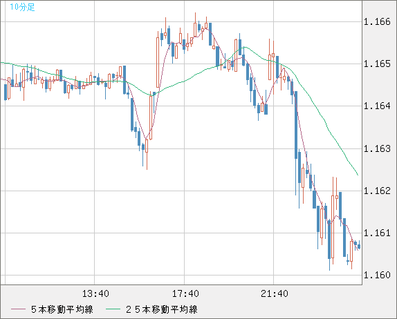 ユーロ/米ドルチャート（EUR/USD）10分足
