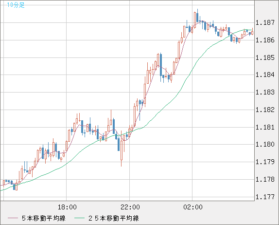 ユーロ/米ドルチャート（EUR/USD）10分足