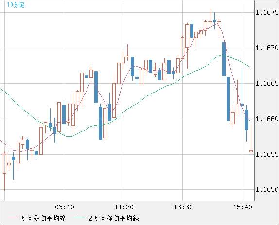 ユーロ/米ドルチャート(EUR/USD)10分足