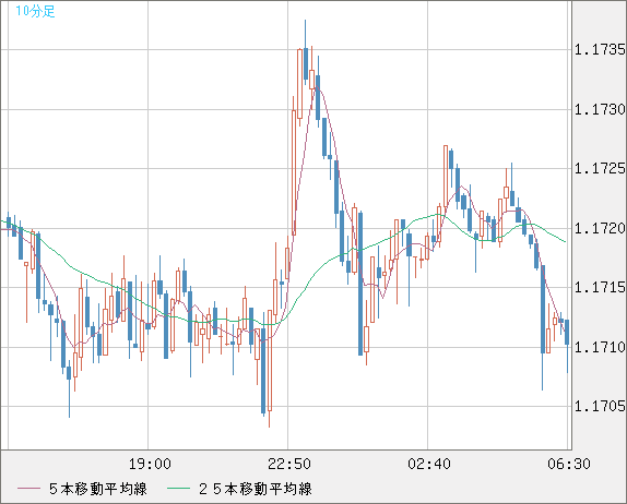 ユーロ/米ドルチャート（EUR/USD）10分足