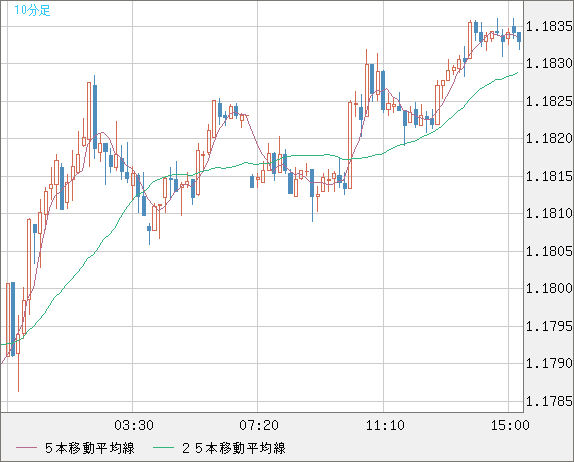 ユーロ/米ドルチャート（EUR/USD）10分足