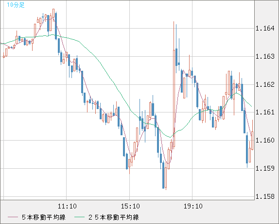 ユーロ/米ドルチャート（EUR/USD）10分足