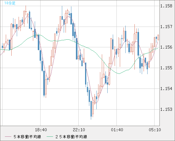 ユーロ/米ドルチャート（EUR/USD）10分足