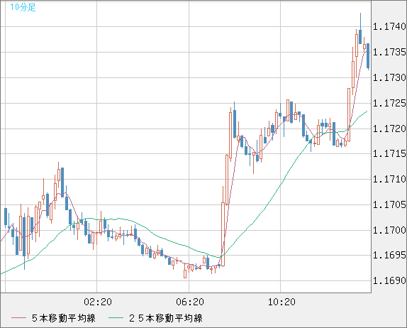 ユーロ/米ドルチャート（EUR/USD）10分足