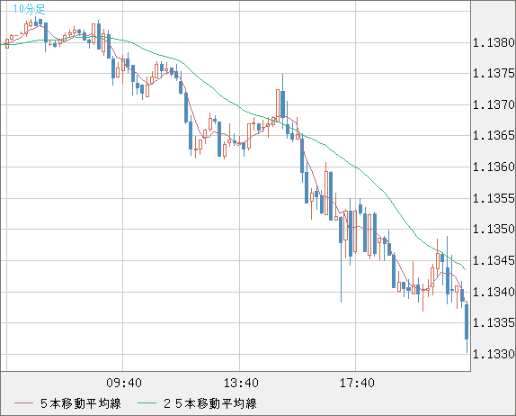 ユーロ/米ドルチャート（EUR/USD）10分足