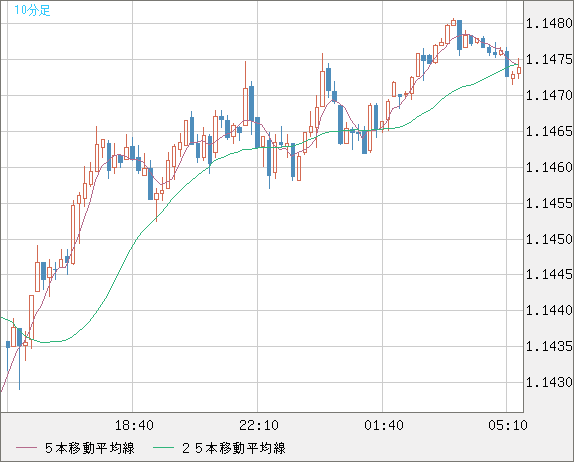 ユーロ/米ドルチャート（EUR/USD）10分足