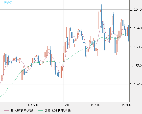 ユーロ/米ドルチャート（EUR/USD）10分足