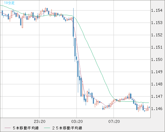 ユーロ/米ドルチャート（EUR/USD）10分足