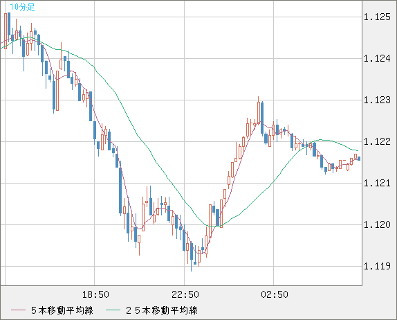 ユーロ/米ドルチャート（EUR/USD）10分足