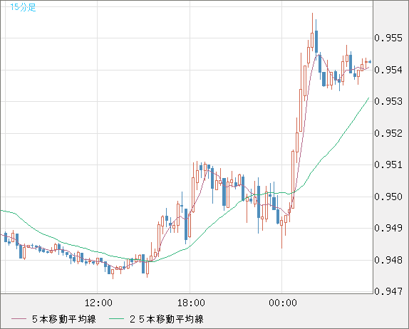 EURUSD