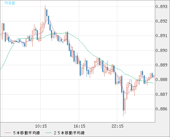 米ドル/ユーロチャート（USD/EUR、逆転通貨ペア）15分足