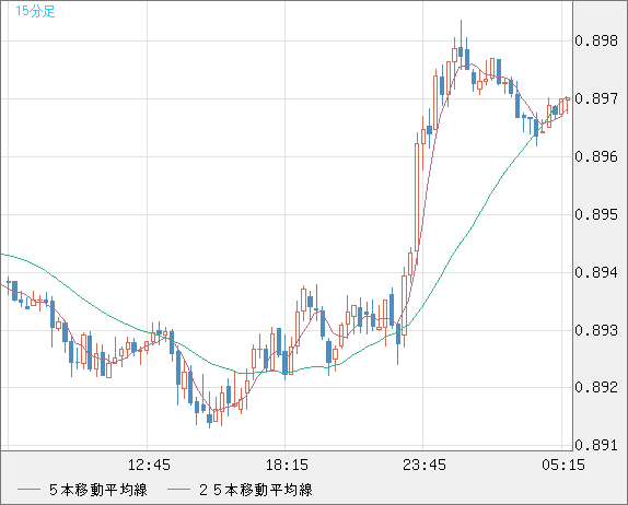 米ドル/ユーロチャート（USD/EUR、逆転通貨ペア）15分足