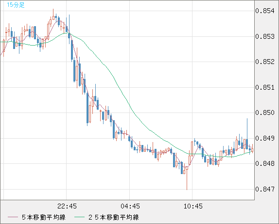 米ドル/ユーロチャート（USD/EUR、逆転通貨ペア）15分足