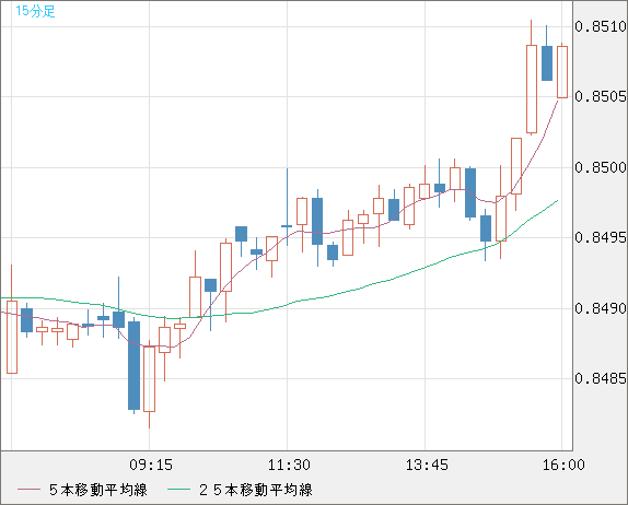米ドル/ユーロチャート（USD/EUR、逆転通貨ペア）15分足