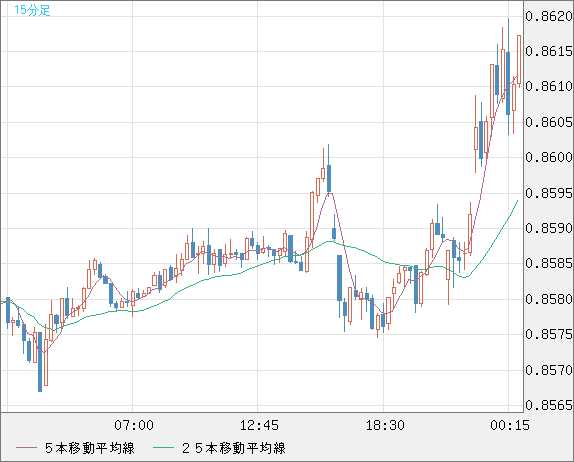 米ドル/ユーロチャート（USD/EUR、逆転通貨ペア）15分足