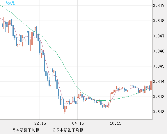 米ドル/ユーロチャート（USD/EUR、逆転通貨ペア）15分足