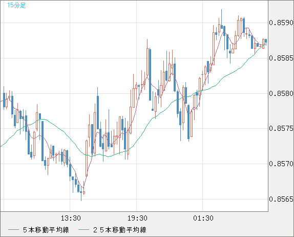 米ドル/ユーロチャート(USD/EUR、逆転通貨ペア)15分足