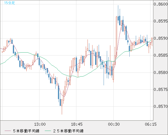 米ドル/ユーロチャート（USD/EUR、逆転通貨ペア）15分足