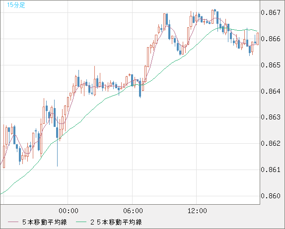 米ドル/ユーロチャート（USD/EUR、逆転通貨ペア）15分足