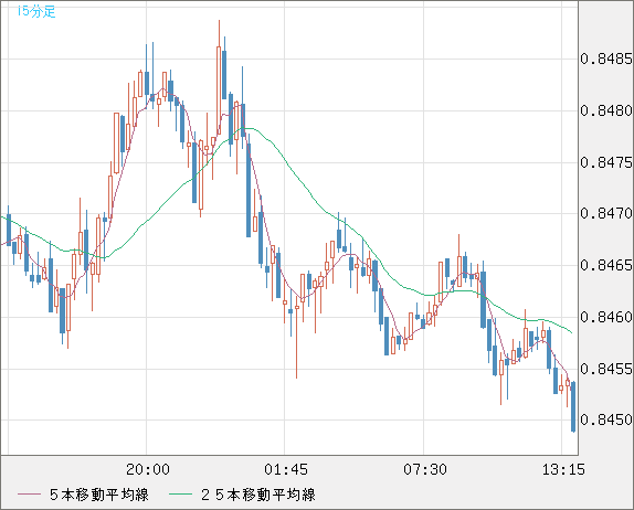 米ドル/ユーロチャート（USD/EUR、逆転通貨ペア）15分足
