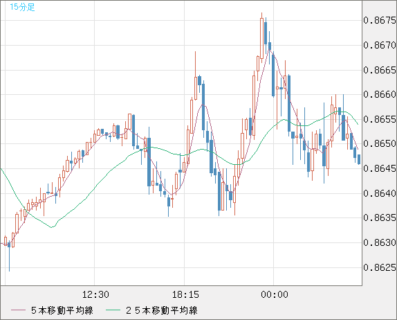 米ドル/ユーロチャート（USD/EUR、逆転通貨ペア）15分足