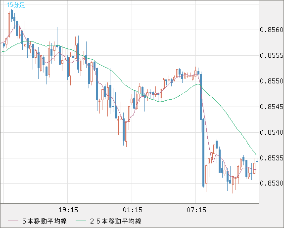 米ドル/ユーロチャート（USD/EUR、逆転通貨ペア）15分足