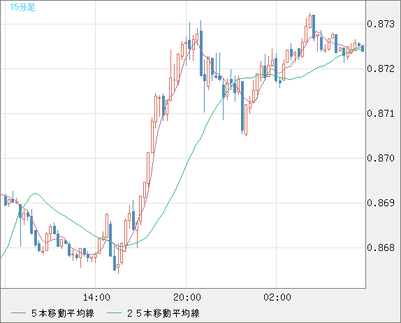 米ドル/ユーロチャート（USD/EUR、逆転通貨ペア）15分足