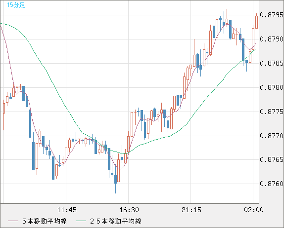 米ドル/ユーロチャート（USD/EUR、逆転通貨ペア）15分足