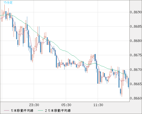 米ドル/ユーロチャート（USD/EUR、逆転通貨ペア）15分足