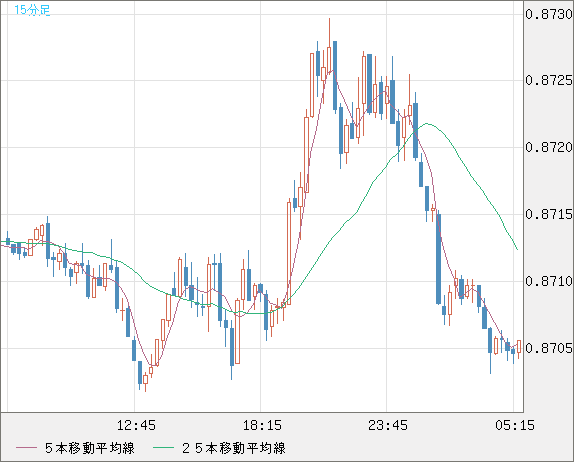 米ドル/ユーロチャート（USD/EUR、逆転通貨ペア）15分足