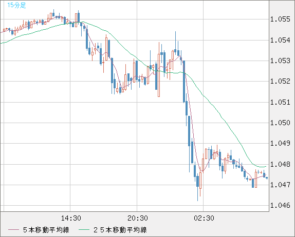 EURUSD