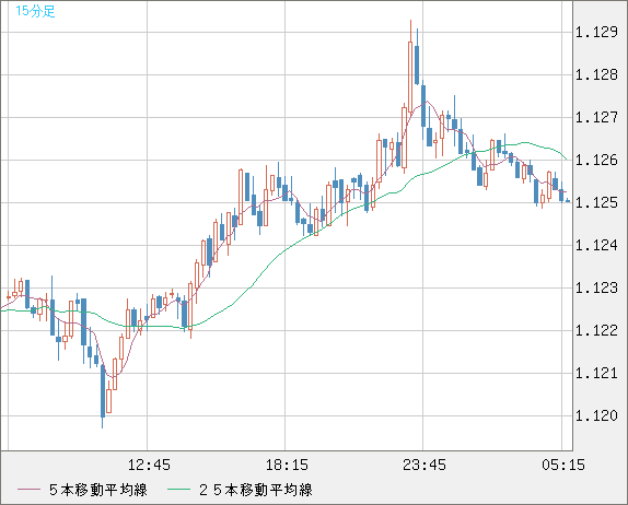 ユーロ/米ドルチャート（EUR/USD）15分足