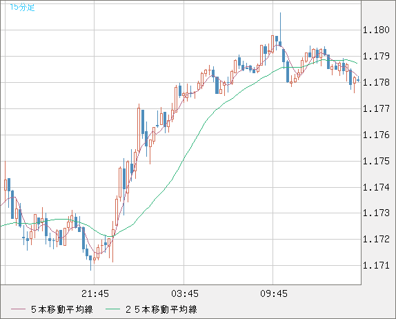 ユーロ/米ドルチャート（EUR/USD）15分足